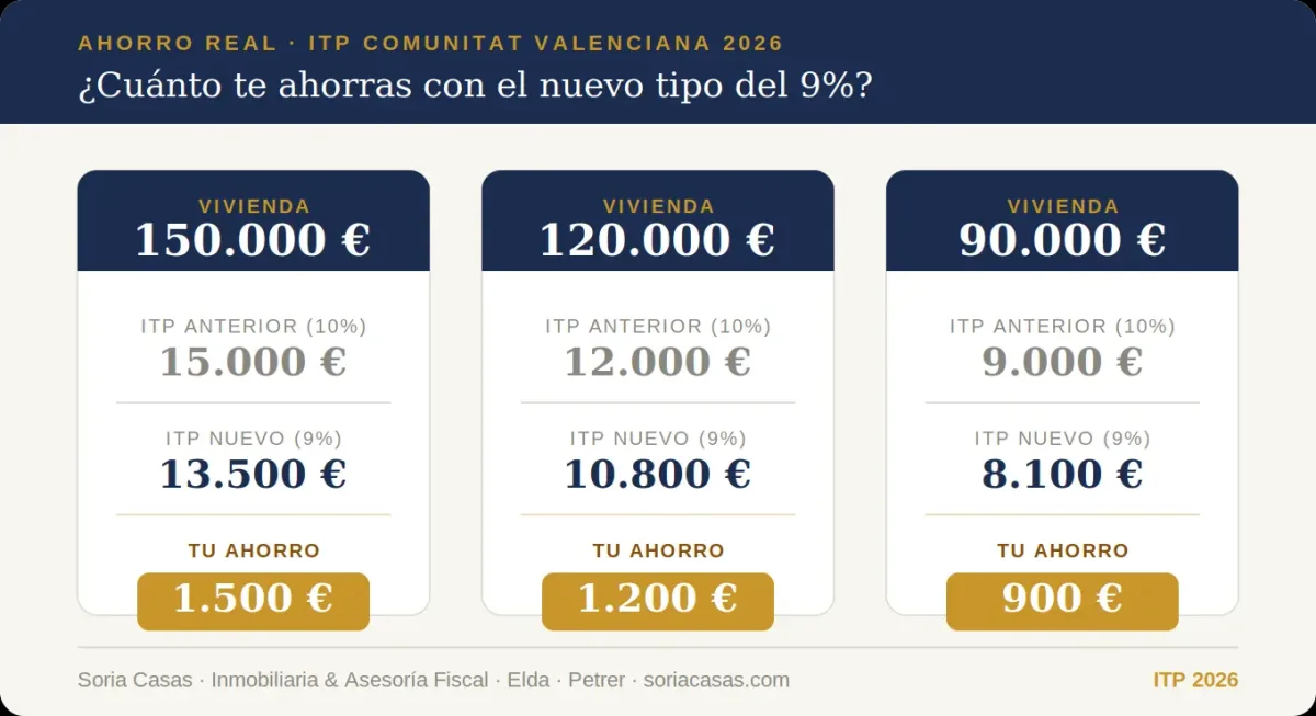 El ITP baja al 9% en la Comunitat Valenciana: ahorro real para compradores en Elda y Petrer